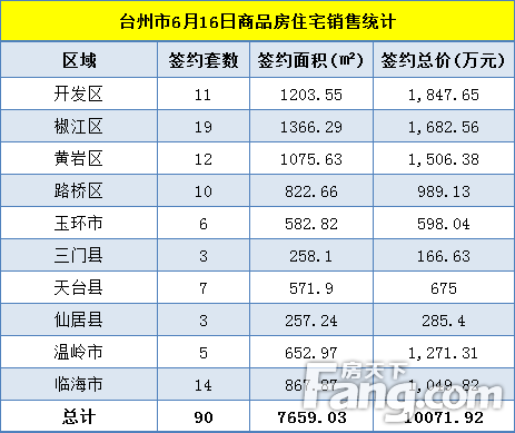 【数说台州房产】6月16日房天下台州楼市日报：网签90套