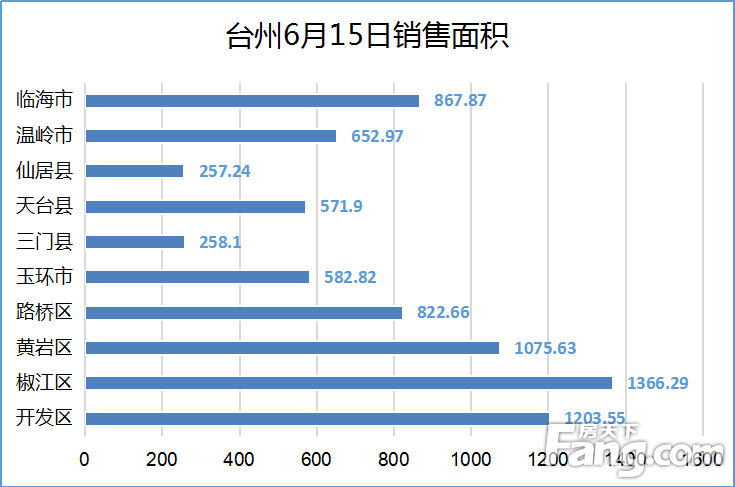 【数说台州房产】6月15日房天下台州楼市日报：网签120套