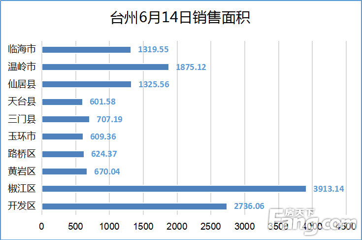 【数说台州房产】6月14日房天下台州楼市日报：网签158套