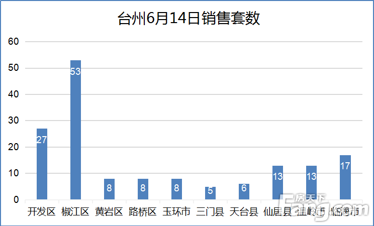 【数说台州房产】6月14日房天下台州楼市日报：网签158套