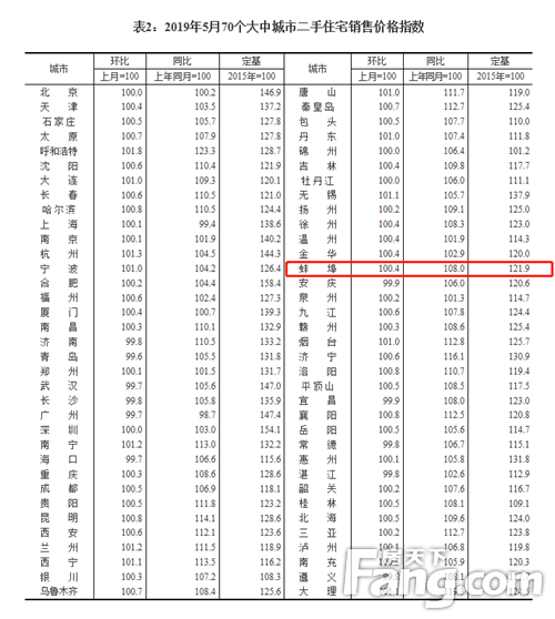！5月70城房价变动出炉！蚌埠新房环比上涨0.6% 二手房环比上涨0.4%！