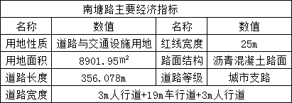 道路规划 |万达周边将新增4条城市支路