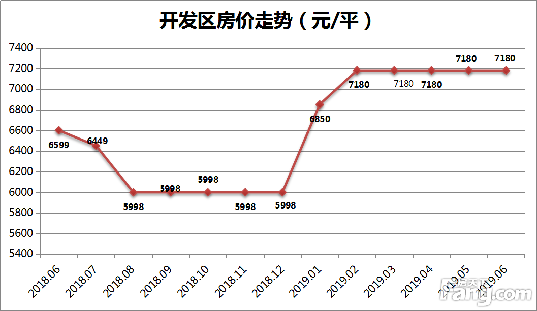 2019年芜湖楼市半年报|城区房价稳中有涨 同比涨幅逾24%