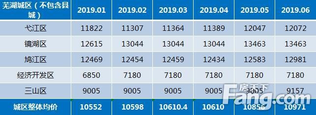 2019年芜湖楼市半年报|城区房价稳中有涨 同比涨幅逾24%