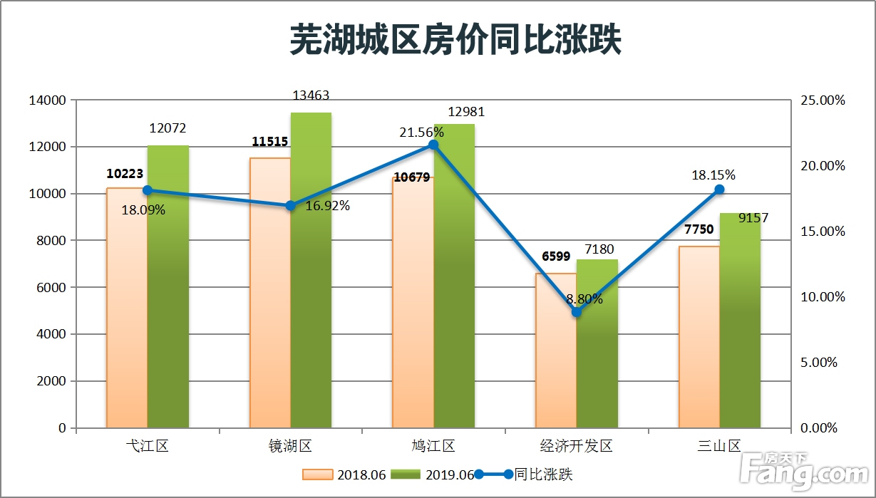 月报|6月芜湖城区新房均价10971元/平 同环比双涨