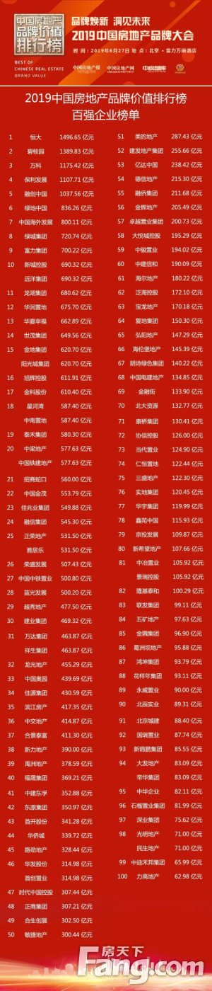 “2019中国房地产企业品牌价值100”发布，建业入选30强！