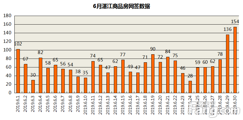 2019年6月湛江商品房网签数据汇总（库存信息每日更新）