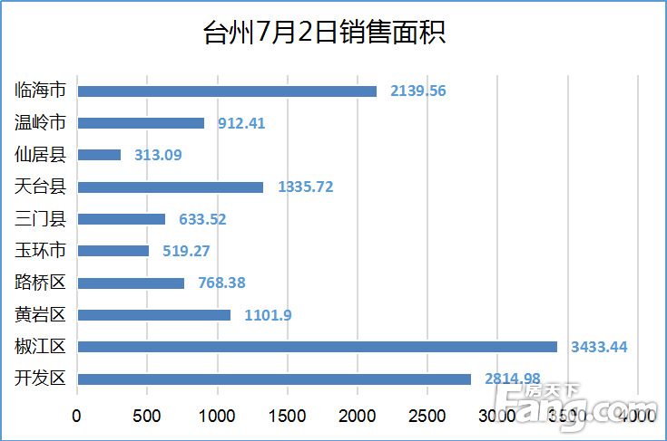 【数说台州房产】7月2日房天下台州楼市日报：网签165套