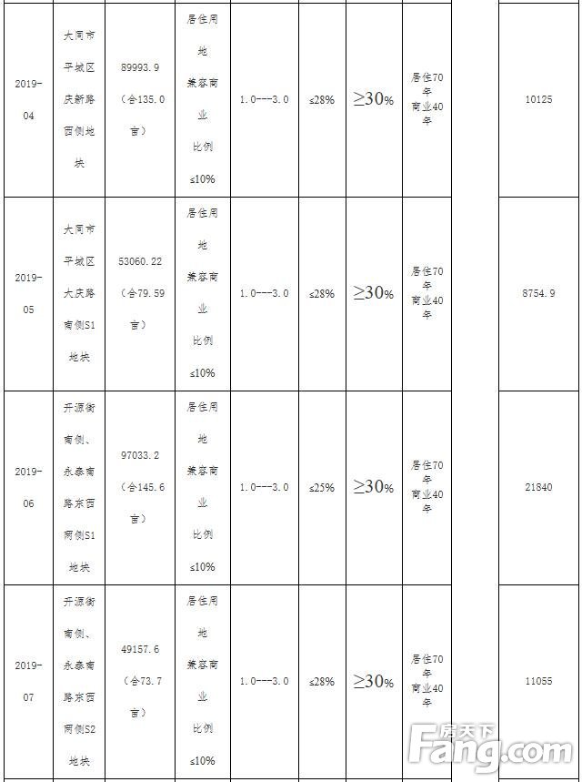 大同平城区大批土地出让！ 11宗地块即将挂牌出让