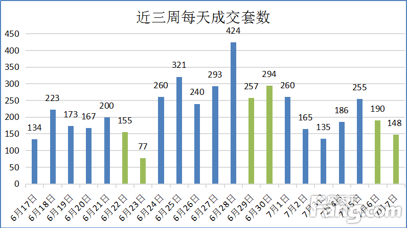 (7.1-7.7)台州楼市商品房网签1339套 成交自然下滑
