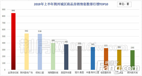 2019年上半年荆州城区商品房销售套数排行榜10