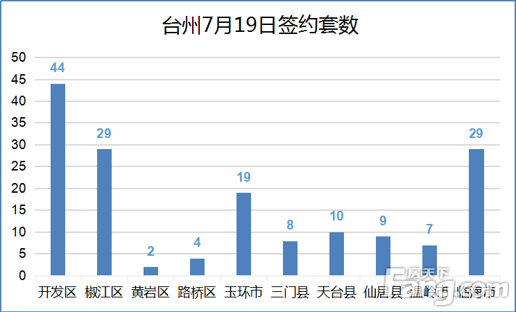 【数说台州房产】7月19日房天下台州楼市日报：网签161套