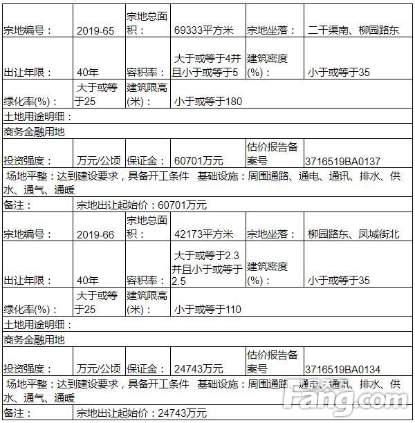 聊城市自然资源和规划局决定公开出让 4(幅) 地块 全部为商务金融用地