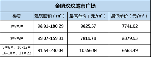 淮上区迈向万元队列 某盘422套房源变更备案价 平均上涨500元/平米 单价10556元/平米