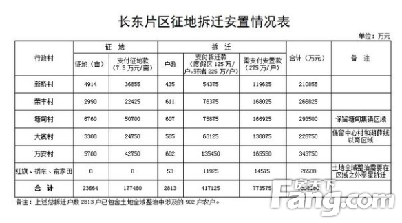 规划利好不断 长东片区起飞在即