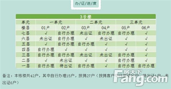 @建业十八城一期、二期业主们：7月份办证进度，请您查收