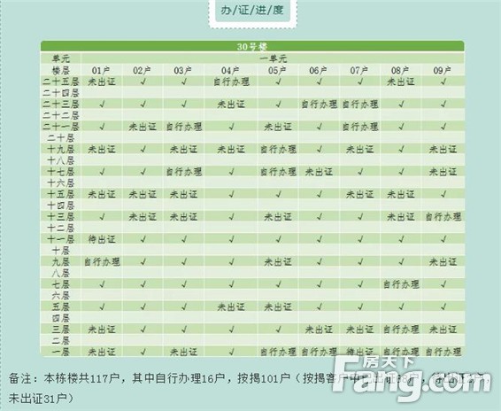 @建业十八城一期、二期业主们：7月份办证进度，请您查收