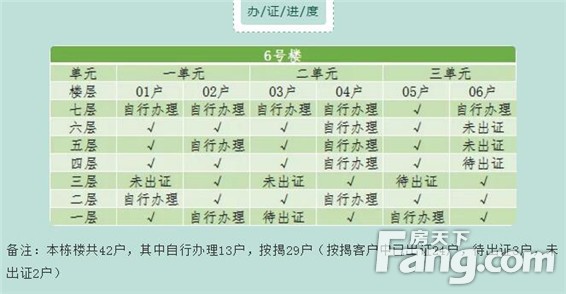 @建业十八城一期、二期业主们：7月份办证进度，请您查收