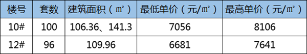 月末大放量！蚌埠四盘755套房源获备案价 刚需改善兼备 单价达23991元/㎡