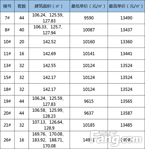 月末大放量！蚌埠四盘755套房源获备案价 刚需改善兼备 单价达23991元/㎡