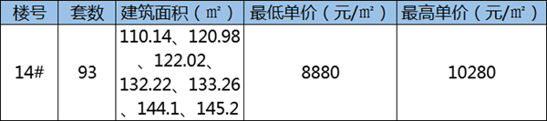 月末大放量！蚌埠四盘755套房源获备案价 刚需改善兼备 单价达23991元/㎡