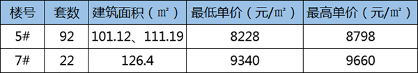 月末大放量！蚌埠四盘755套房源获备案价 刚需改善兼备 单价达23991元/㎡