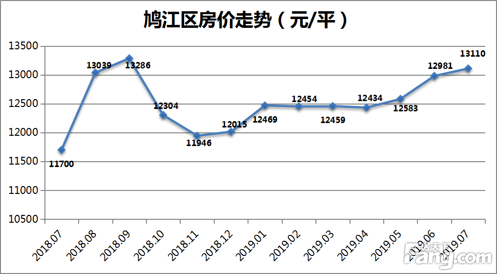 月报|7月芜湖城区新房均价10979元/平 环比小幅上涨