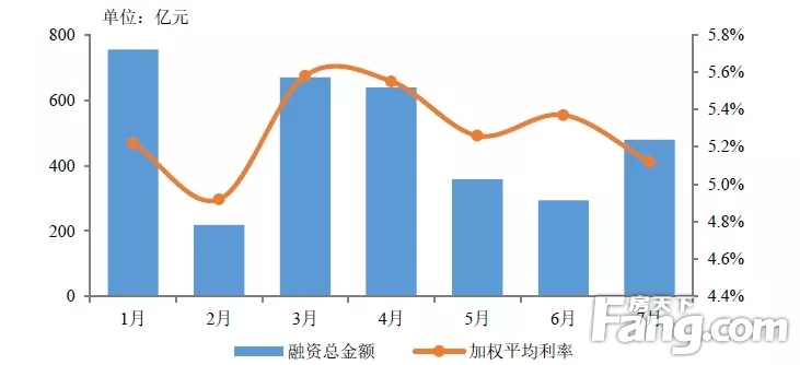 2019年1-7月房地产企业拿地金额100/销售业绩100