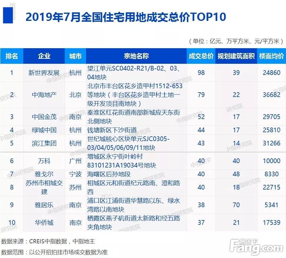 2019年1-7月房地产企业拿地金额100/销售业绩100