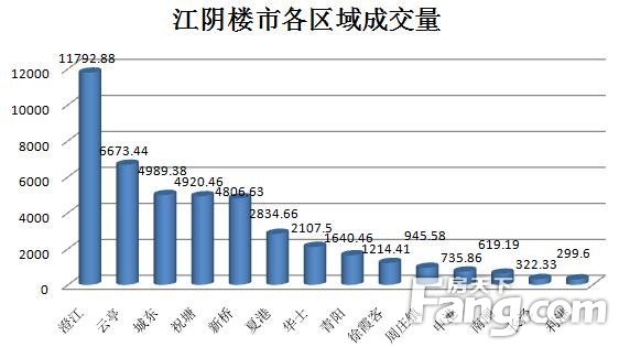 江阴一周成交339套 莱顿小镇居首位 占比10.69%