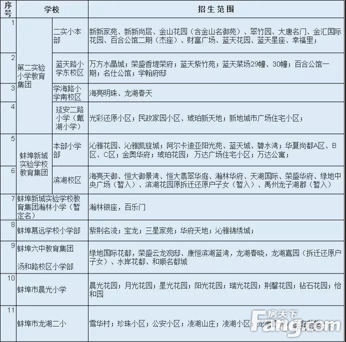 蚌埠教育局：2019年蚌埠市区学区划分出炉！