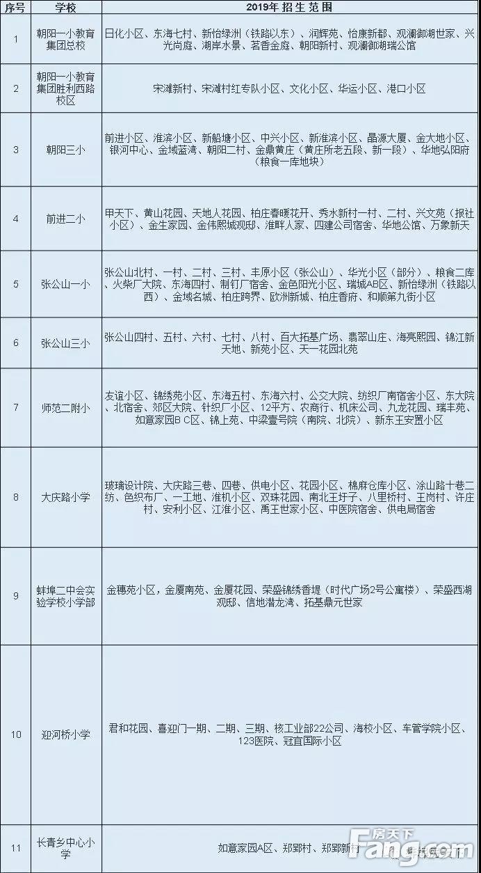 蚌埠教育局：2019年蚌埠市区学区划分出炉！