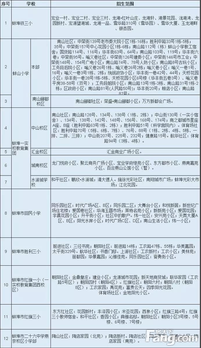 蚌埠教育局：2019年蚌埠市区学区划分出炉！