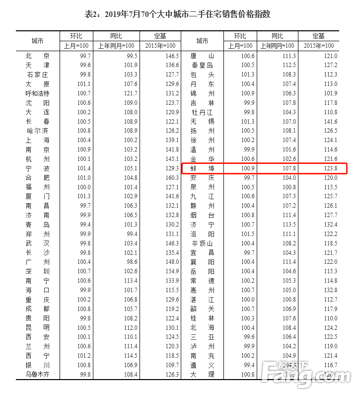 7月70城房价变动新鲜出炉！蚌埠新房环比上涨0.6% 二手房环比上涨0.9%！