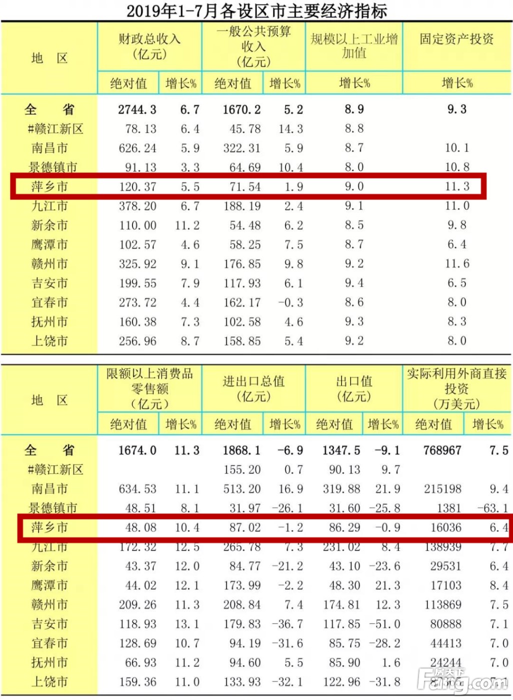 【数据发布】2019年1-7月萍乡市主要经济指标