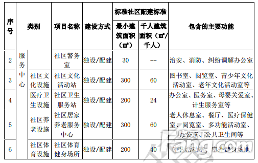 重磅！《赣州市中心城区 10 便民生活圈专项规划》（2017-2030年）出炉！