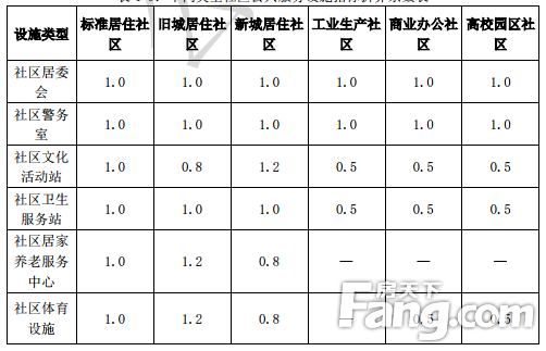 重磅！《赣州市中心城区 10 便民生活圈专项规划》（2017-2030年）出炉！