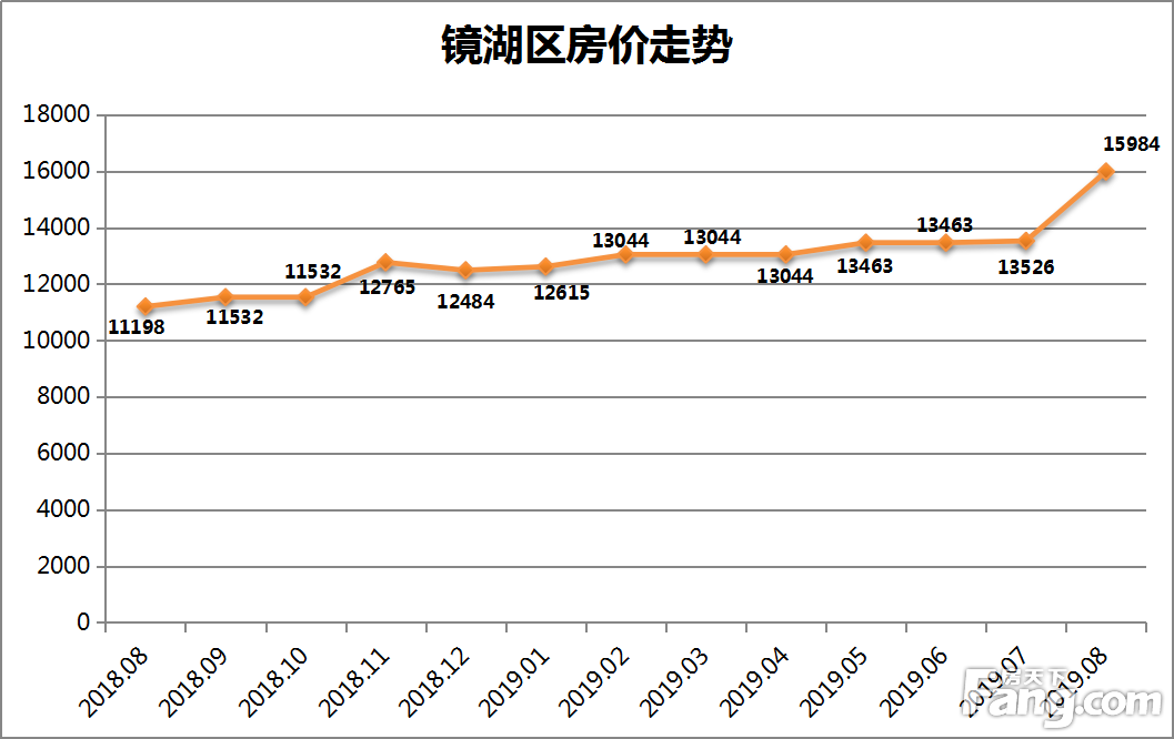 月报|8月芜湖城区新房均价为11391元/平 同环比双涨