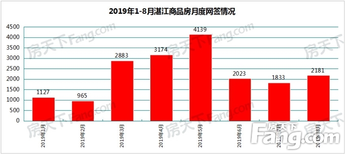 8月湛江楼市报告：商品房均价10458元/平 网签2181套