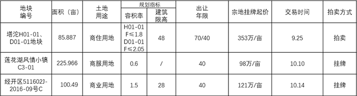 6天连推3地，总面积412亩！达州楼市下半场硝烟已起