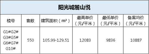 楼市大放量 六盘1575套房源获备案价 单价25500元/平米 虎山地块纯新盘即将首开