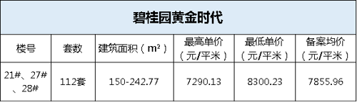 楼市大放量 六盘1575套房源获备案价 单价25500元/平米 虎山地块纯新盘即将首开