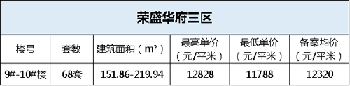 楼市大放量 六盘1575套房源获备案价 单价25500元/平米 虎山地块纯新盘即将首开