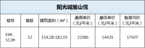 楼市大放量 六盘1575套房源获备案价 单价25500元/平米 虎山地块纯新盘即将首开