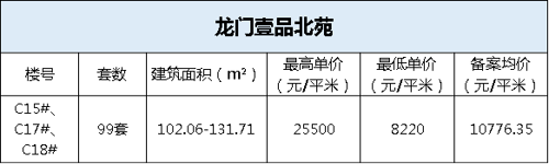 楼市大放量 六盘1575套房源获备案价 单价25500元/平米 虎山地块纯新盘即将首开