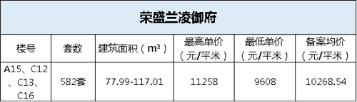 楼市大放量 六盘1575套房源获备案价 单价25500元/平米 虎山地块纯新盘即将首开