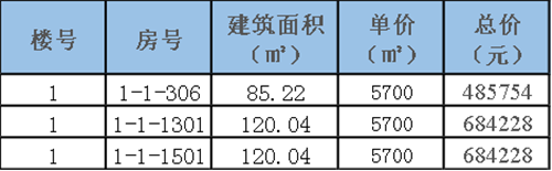 三盘537套房源获备案价 单价12344元/㎡ 两大纯新盘将迎首开