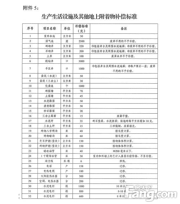 2018年度城市建设用地(章贡区段)项目集体土地征收及房屋拆迁补偿安置方案来了