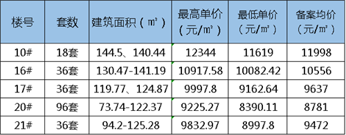 三盘537套房源获备案价 单价12344元/㎡ 两大纯新盘将迎首开