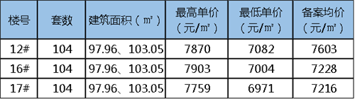 三盘537套房源获备案价 单价12344元/㎡ 两大纯新盘将迎首开